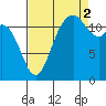 Anderson Island Ferry tide chart for Tuesday, September 2, 2025