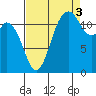 Anderson Island Ferry tide chart for Wednesday, September 3, 2025