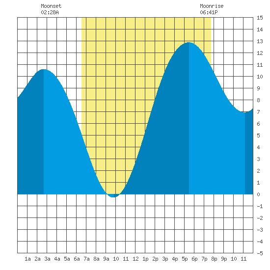 Anderson Island Ferry tide chart for Thursday, September 4, 2025