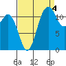 Anderson Island Ferry tide chart for Thursday, September 4, 2025