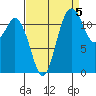 Anderson Island Ferry tide chart for Friday, September 5, 2025