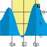 Anderson Island Ferry tide chart for Saturday, September 6, 2025