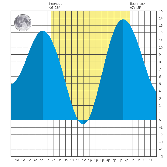 Anderson Island Ferry tide chart for Sunday, September 7, 2025