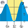 Anderson Island Ferry tide chart for Sunday, September 7, 2025