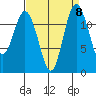 Anderson Island Ferry tide chart for Monday, September 8, 2025