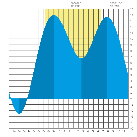 Anderson Island Ferry tide chart for Friday, October 10, 2025