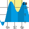 Anderson Island Ferry tide chart for Friday, October 10, 2025