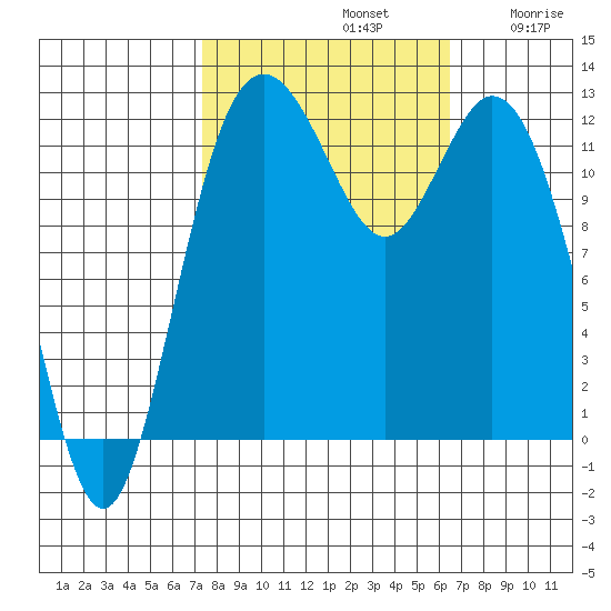 Anderson Island Ferry tide chart for Saturday, October 11, 2025