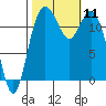 Anderson Island Ferry tide chart for Saturday, October 11, 2025