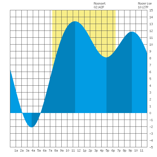 Anderson Island Ferry tide chart for Sunday, October 12, 2025