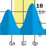Anderson Island Ferry tide chart for Saturday, October 18, 2025