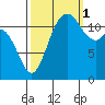 Anderson Island Ferry tide chart for Wednesday, October 1, 2025