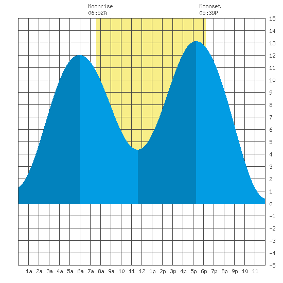 Anderson Island Ferry tide chart for Monday, October 20, 2025