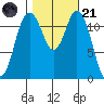Anderson Island Ferry tide chart for Tuesday, October 21, 2025