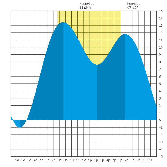 Anderson Island Ferry tide chart for Friday, October 24, 2025