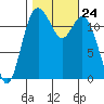 Anderson Island Ferry tide chart for Friday, October 24, 2025