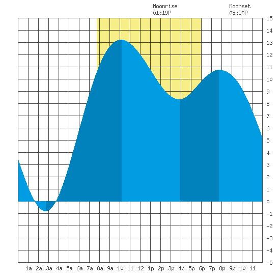 Anderson Island Ferry tide chart for Sunday, October 26, 2025