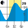 Anderson Island Ferry tide chart for Wednesday, October 29, 2025