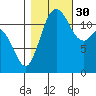 Anderson Island Ferry tide chart for Thursday, October 30, 2025