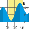 Anderson Island Ferry tide chart for Friday, October 3, 2025