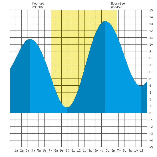 Anderson Island Ferry tide chart for Saturday, October 4, 2025