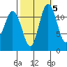 Anderson Island Ferry tide chart for Sunday, October 5, 2025