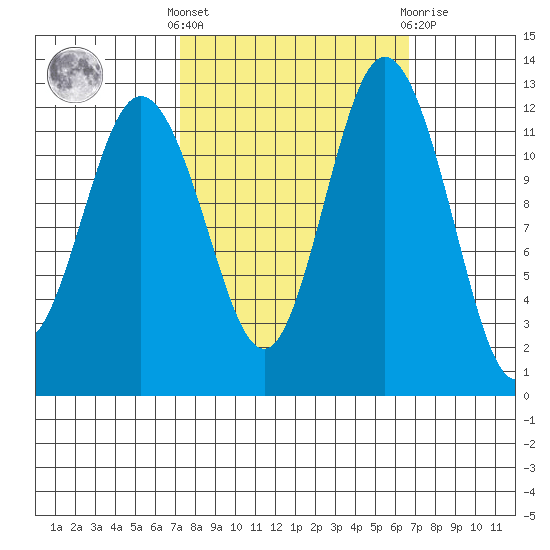 Anderson Island Ferry tide chart for Monday, October 6, 2025