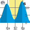 Anderson Island Ferry tide chart for Monday, October 6, 2025