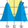 Anderson Island Ferry tide chart for Tuesday, October 7, 2025