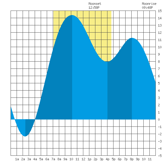 Anderson Island Ferry tide chart for Monday, November 10, 2025