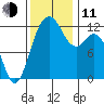Anderson Island Ferry tide chart for Tuesday, November 11, 2025