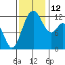 Anderson Island Ferry tide chart for Wednesday, November 12, 2025