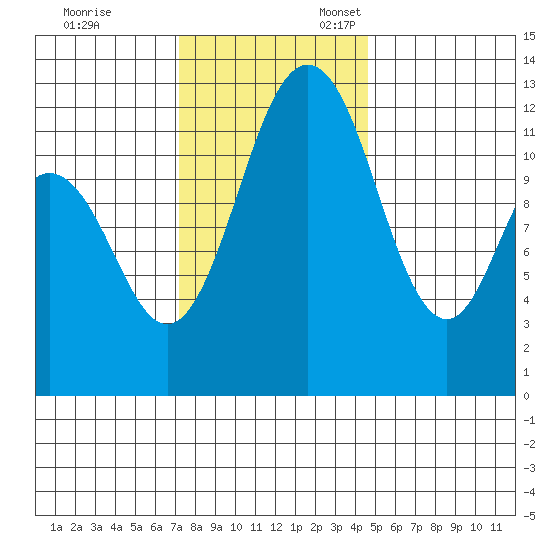 Anderson Island Ferry tide chart for Friday, November 14, 2025
