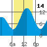 Anderson Island Ferry tide chart for Friday, November 14, 2025