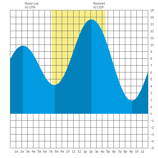 Anderson Island Ferry tide chart for Saturday, November 15, 2025