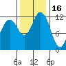 Anderson Island Ferry tide chart for Sunday, November 16, 2025