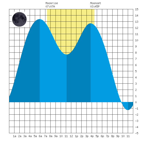 Anderson Island Ferry tide chart for Wednesday, November 19, 2025