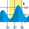 Anderson Island Ferry tide chart for Saturday, November 1, 2025