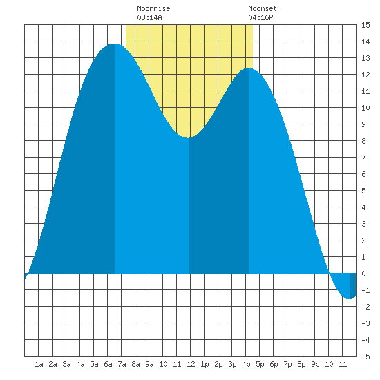 Anderson Island Ferry tide chart for Thursday, November 20, 2025