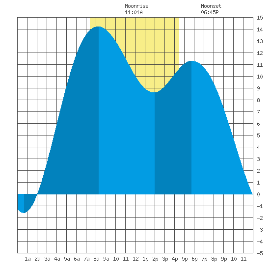 Anderson Island Ferry tide chart for Sunday, November 23, 2025