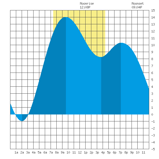 Anderson Island Ferry tide chart for Tuesday, November 25, 2025