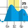 Anderson Island Ferry tide chart for Tuesday, November 25, 2025