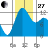 Anderson Island Ferry tide chart for Thursday, November 27, 2025