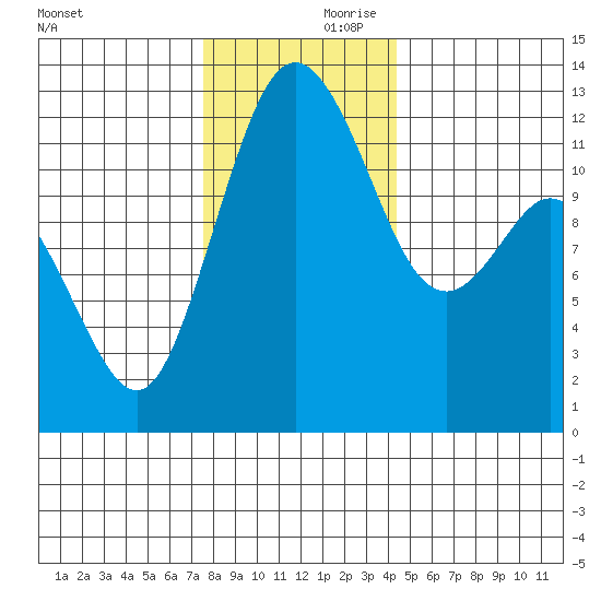 Anderson Island Ferry tide chart for Friday, November 28, 2025