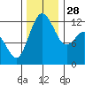 Anderson Island Ferry tide chart for Friday, November 28, 2025