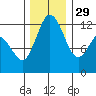 Anderson Island Ferry tide chart for Saturday, November 29, 2025