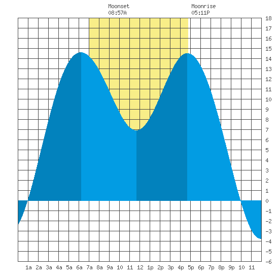 Anderson Island Ferry tide chart for Thursday, November 6, 2025