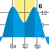 Anderson Island Ferry tide chart for Thursday, November 6, 2025