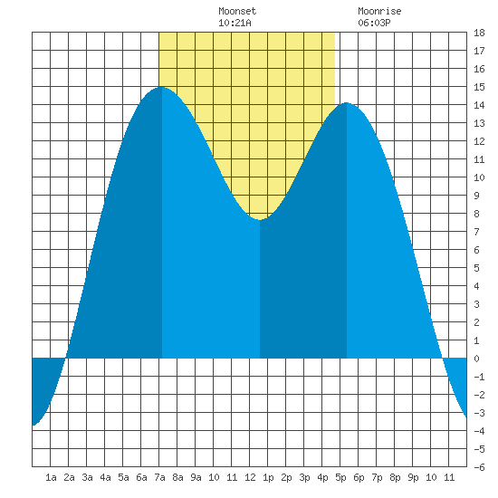 Anderson Island Ferry tide chart for Friday, November 7, 2025