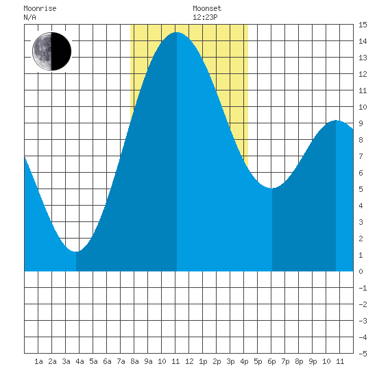 Anderson Island Ferry tide chart for Thursday, December 11, 2025